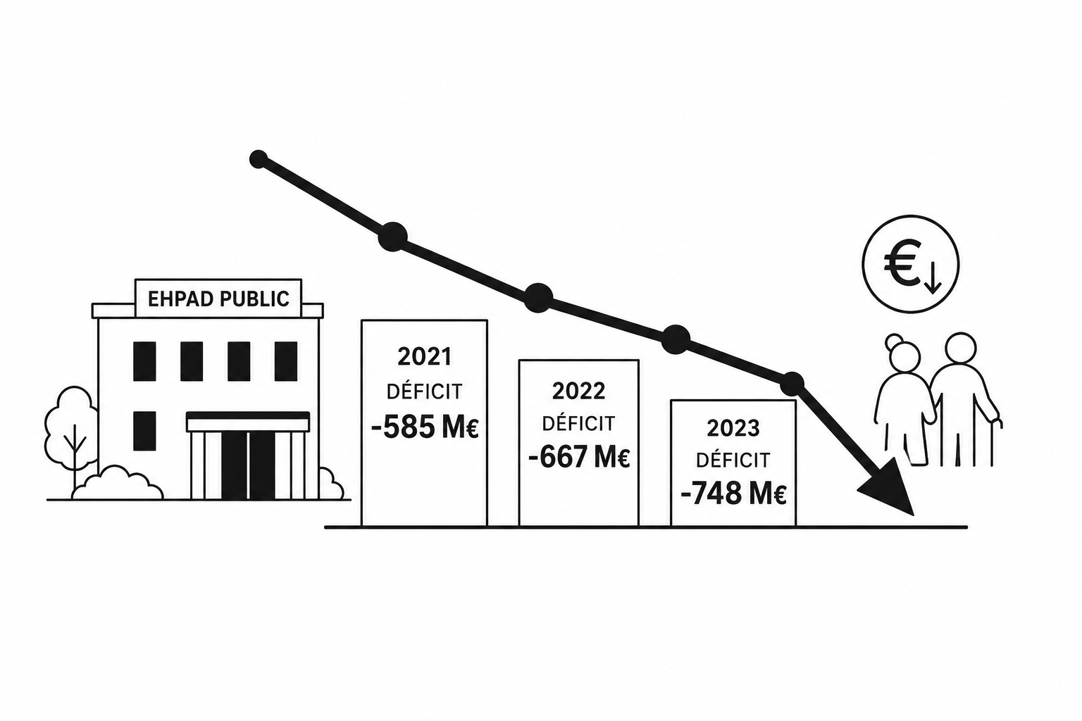 Graphique au trait : déficit des EHPAD publics, -585 M€ en 2021, -667 M€ en 2022, -748 M€ en 2023