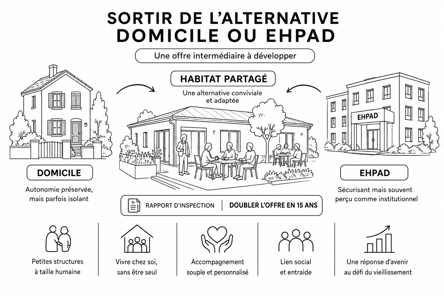 Dessin au trait : entre domicile et EHPAD, l’habitat partagé comme offre intermédiaire à développer