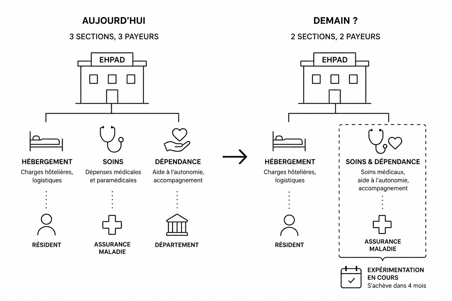 Schéma comparatif : aujourd’hui trois sections et trois payeurs (hébergement/résident, soins/assurance maladie, dépendance/département), demain deux sections avec fusion soins et dépendance financée par l’assurance maladie