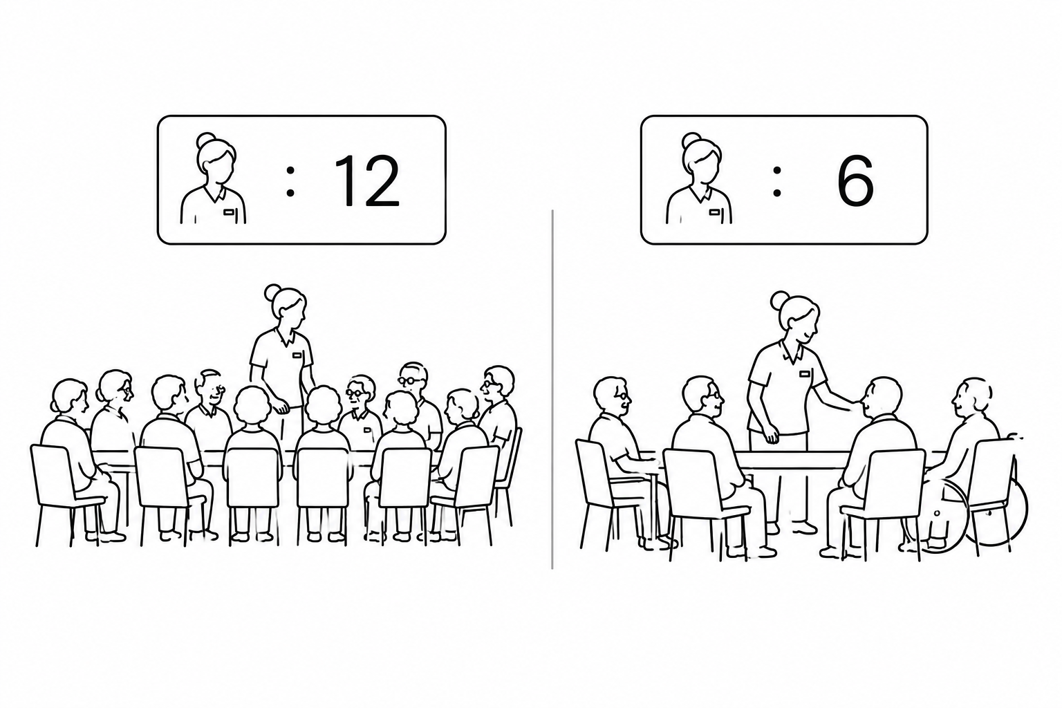 Dessin au trait comparant un soignant pour douze résidents et un soignant pour six