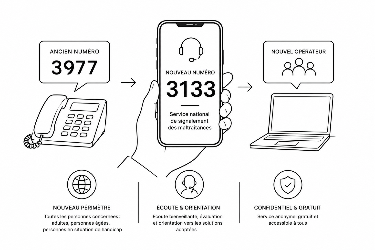 Dessin au trait : passage de l’ancien numéro 3977 au nouveau 3133, service national de signalement des maltraitances