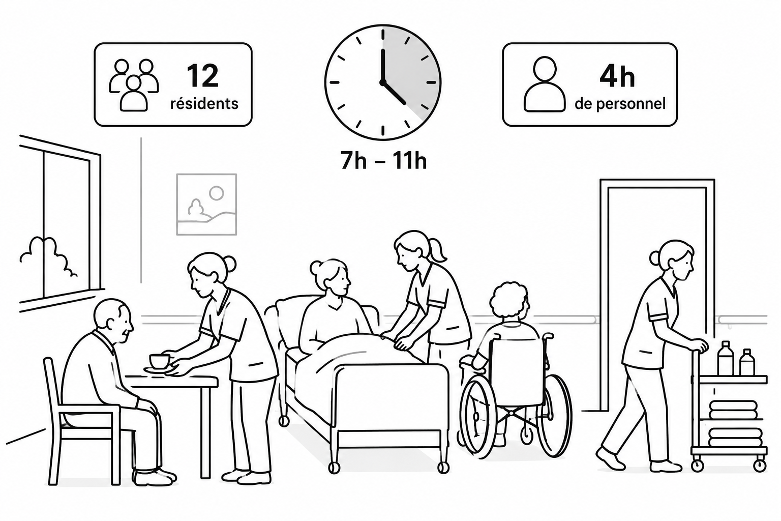 Dessin au trait d’une matinée en EHPAD : 12 résidents, 4 heures de personnel entre 7h et 11h