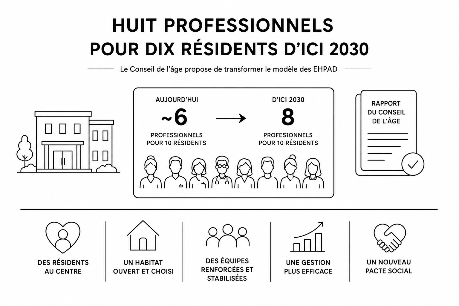 Dessin au trait : passer d’environ six à huit professionnels pour dix résidents d’ici 2030